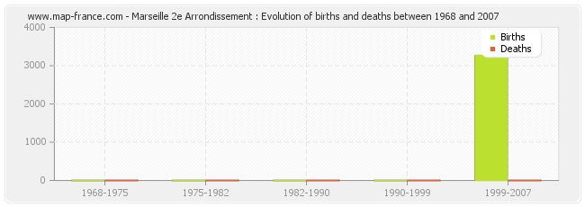 Marseille 2e Arrondissement : Evolution of births and deaths between 1968 and 2007